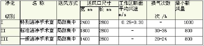 醫(yī)藥潔凈手術室凈化工程技術參數