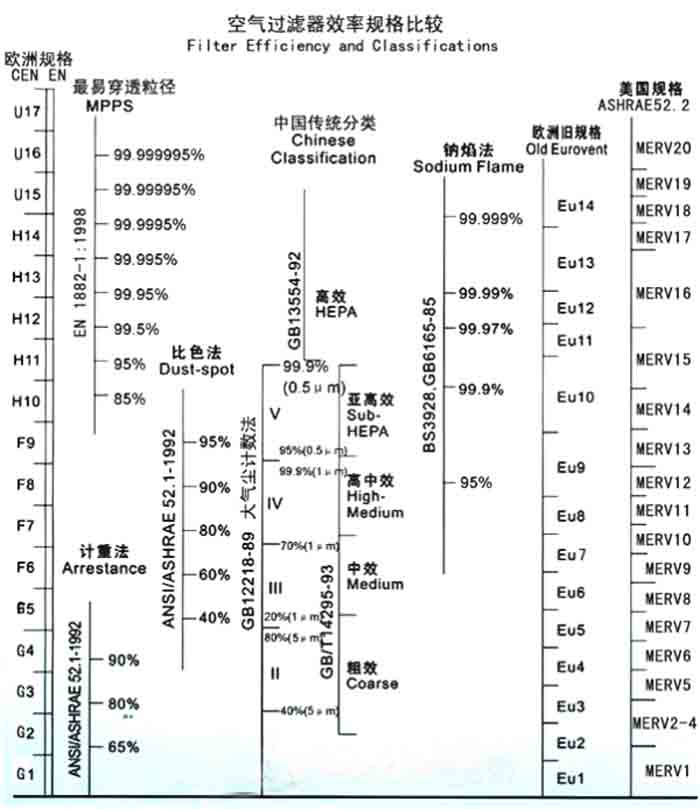 F5級袋式中效過濾器過濾級別一般分為歐州標(biāo)準(zhǔn)、美國標(biāo)準(zhǔn)、我國標(biāo)準(zhǔn)