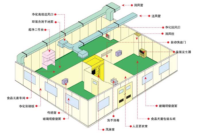 潔凈車(chē)間設(shè)計(jì)